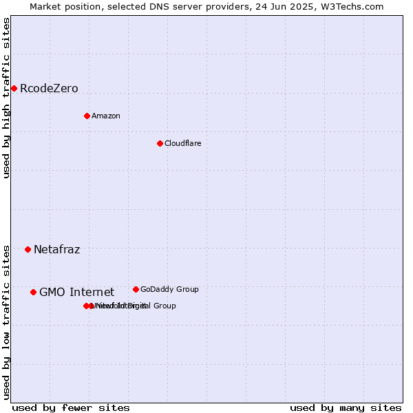 Market position of GMO Internet vs. Netafraz vs. RcodeZero