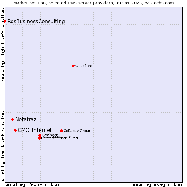 Market position of GMO Internet vs. Netafraz vs. RosBusinessConsulting