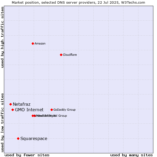 Market position of Squarespace vs. GMO Internet vs. Netafraz