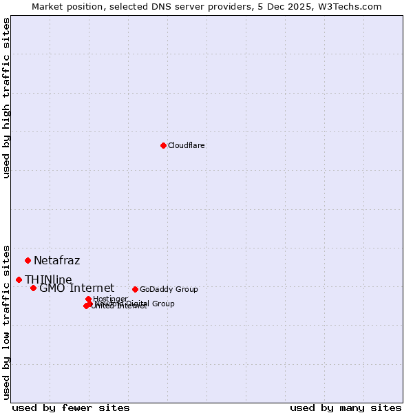 Market position of GMO Internet vs. Netafraz vs. THINline