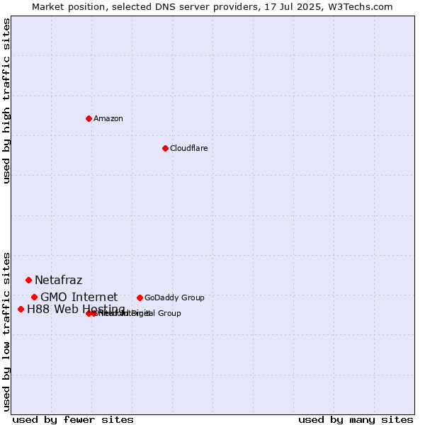 Market position of GMO Internet vs. Netafraz vs. H88 Web Hosting