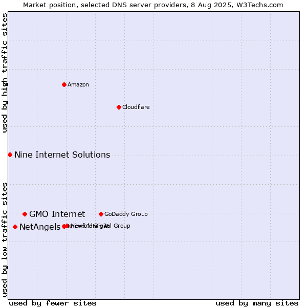 Market position of GMO Internet vs. NetAngels vs. Nine Internet Solutions