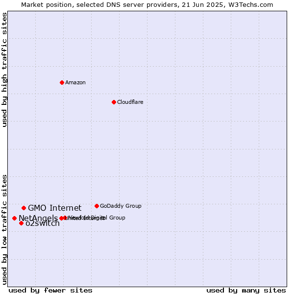 Market position of GMO Internet vs. o2switch vs. NetAngels