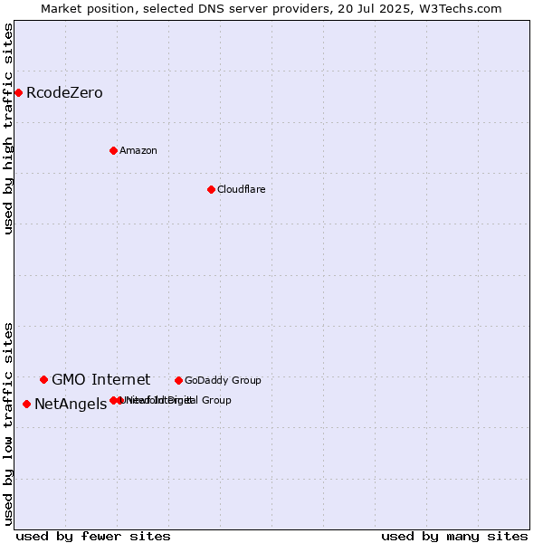Market position of GMO Internet vs. NetAngels vs. RcodeZero