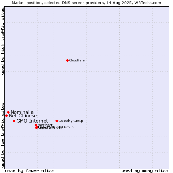 Market position of GMO Internet vs. Nominalia vs. Net Chinese