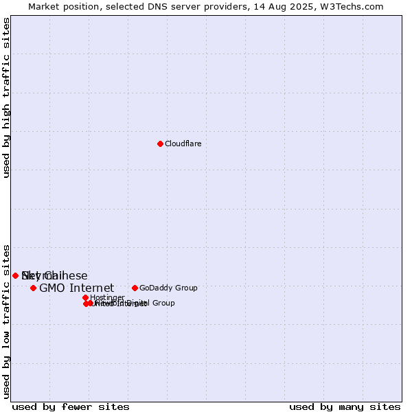 Market position of GMO Internet vs. Skymail vs. Net Chinese