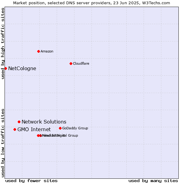 Market position of Network Solutions vs. GMO Internet vs. NetCologne