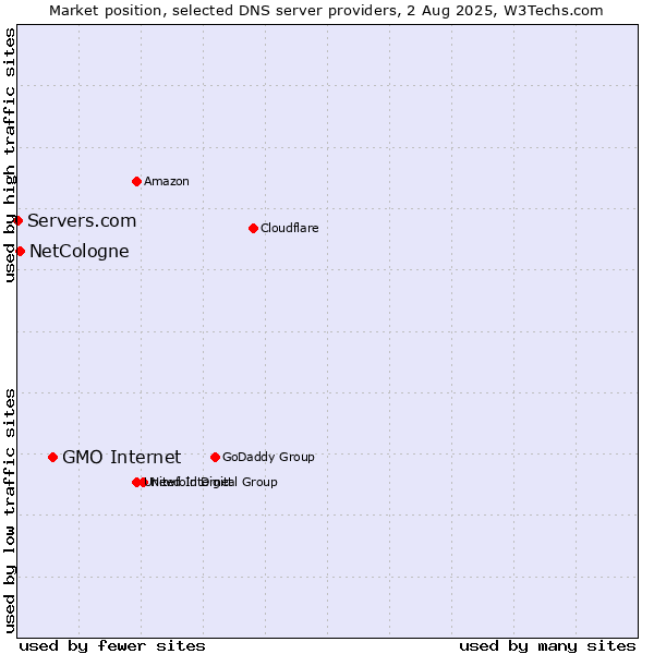 Market position of GMO Internet vs. NetCologne vs. Servers.com