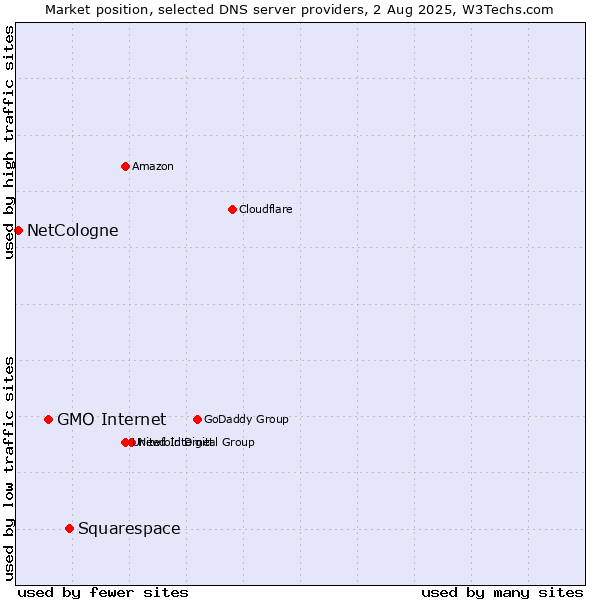 Market position of Squarespace vs. GMO Internet vs. NetCologne