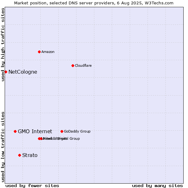 Market position of Strato vs. GMO Internet vs. NetCologne