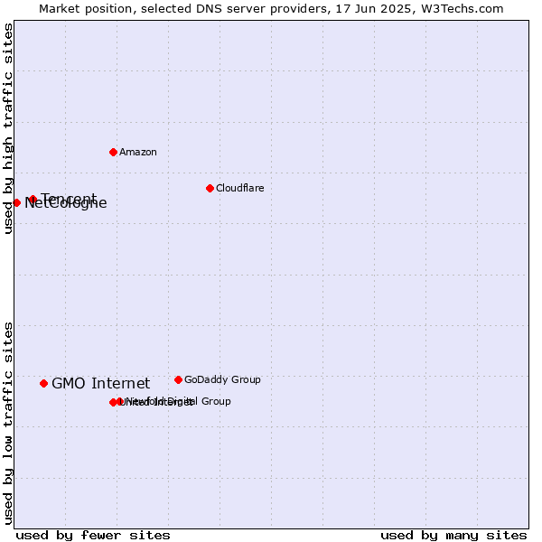 Market position of GMO Internet vs. Tencent vs. NetCologne