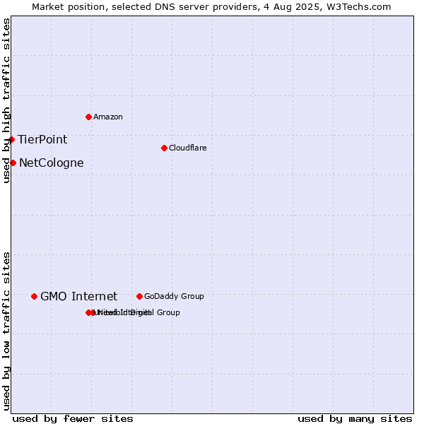 Market position of GMO Internet vs. NetCologne vs. TierPoint