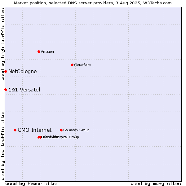 Market position of GMO Internet vs. NetCologne vs. 1&1 Versatel