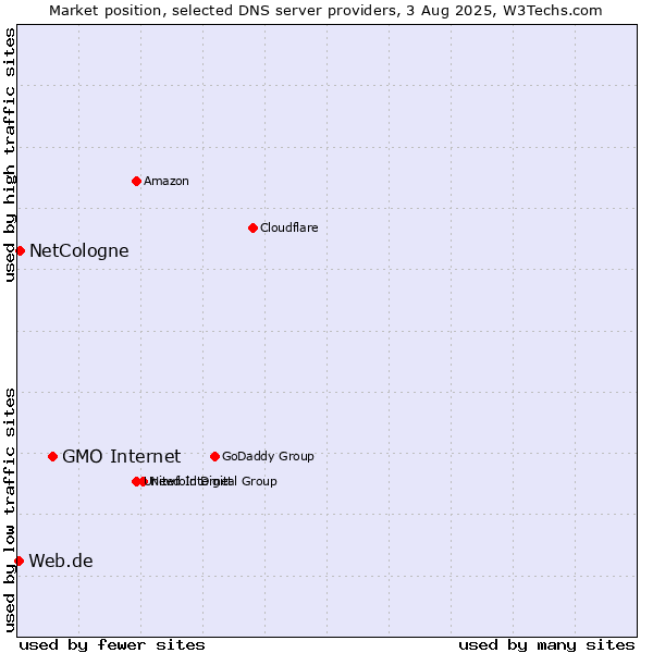 Market position of GMO Internet vs. NetCologne vs. Web.de