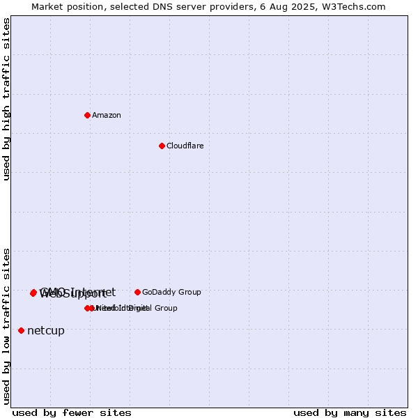 Market position of GMO Internet vs. WebSupport vs. netcup