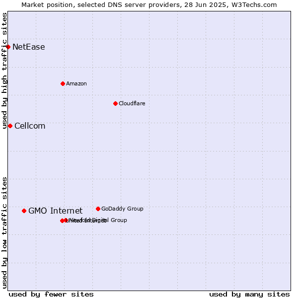 Market position of GMO Internet vs. Cellcom vs. NetEase