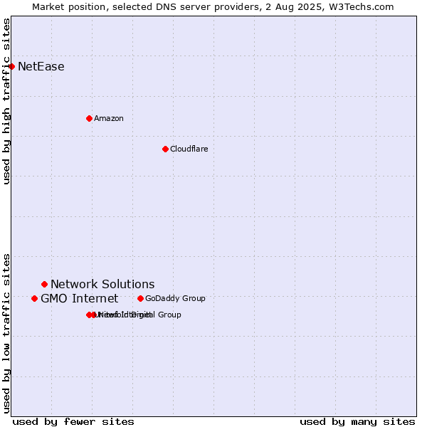Market position of Network Solutions vs. GMO Internet vs. NetEase