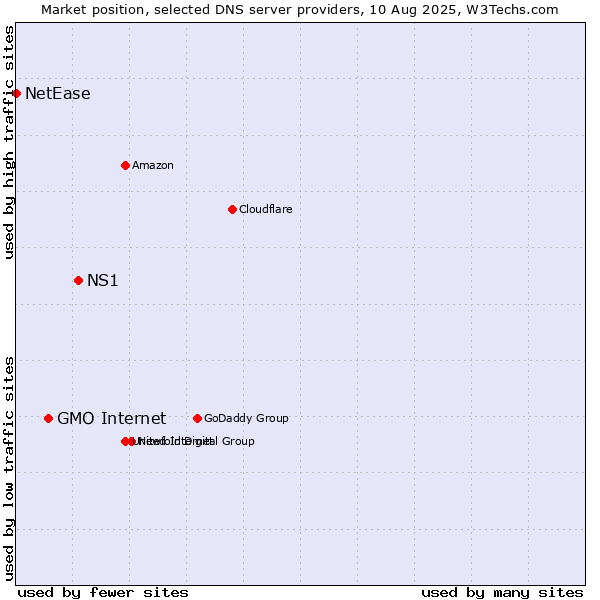Market position of NS1 vs. GMO Internet vs. NetEase