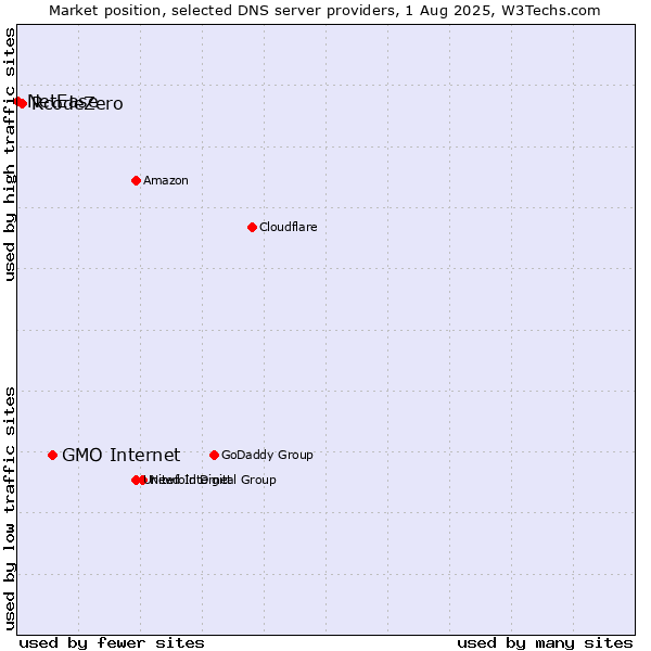 Market position of GMO Internet vs. RcodeZero vs. NetEase