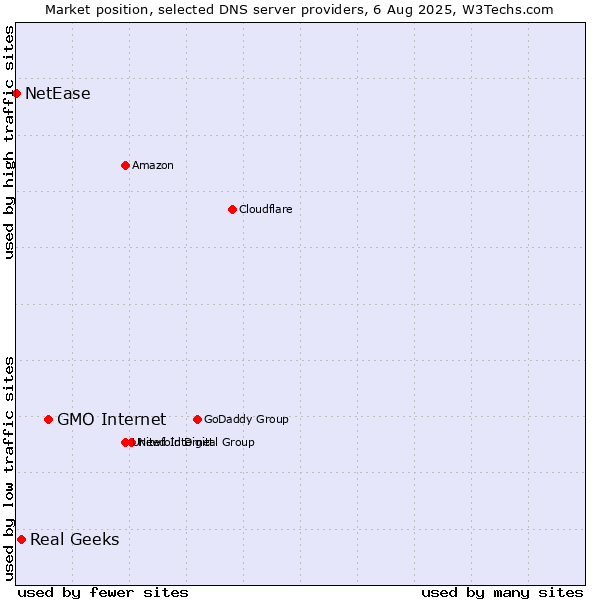 Market position of GMO Internet vs. Real Geeks vs. NetEase