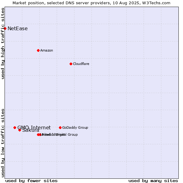 Market position of Sakura vs. GMO Internet vs. NetEase