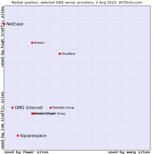Market position of Squarespace vs. GMO Internet vs. NetEase