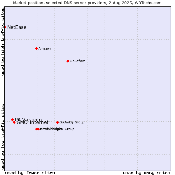 Market position of GMO Internet vs. PA Vietnam vs. NetEase