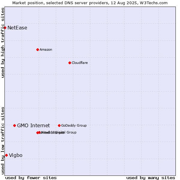 Market position of GMO Internet vs. Vigbo vs. NetEase