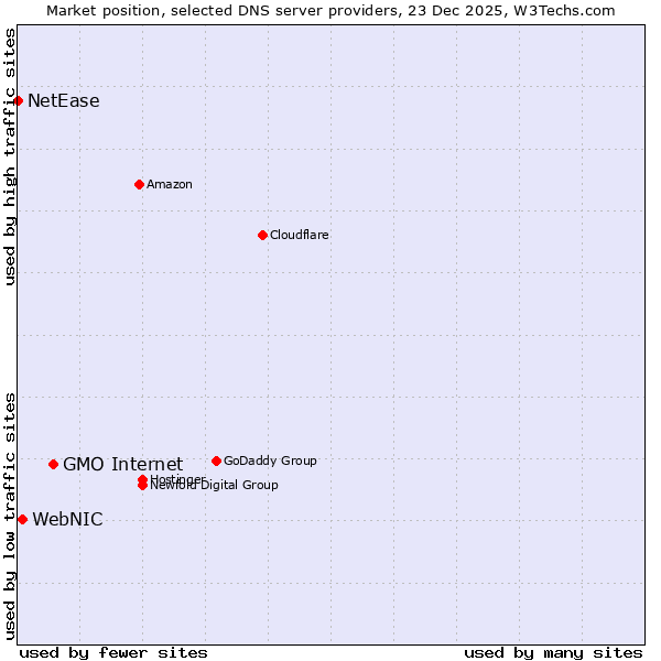 Market position of GMO Internet vs. WebNIC vs. NetEase