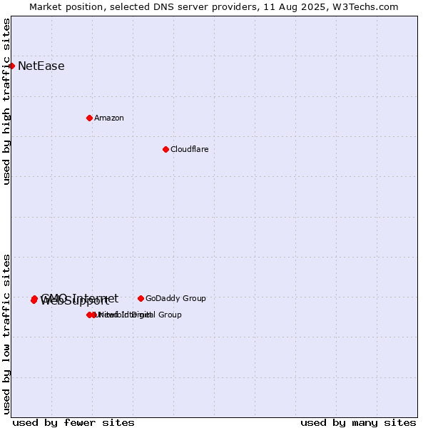 Market position of GMO Internet vs. WebSupport vs. NetEase