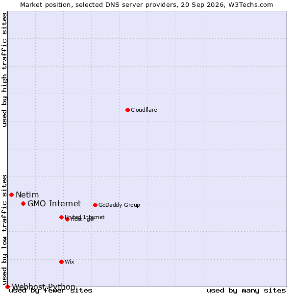 Market position of GMO Internet vs. Netim vs. Webhost Python