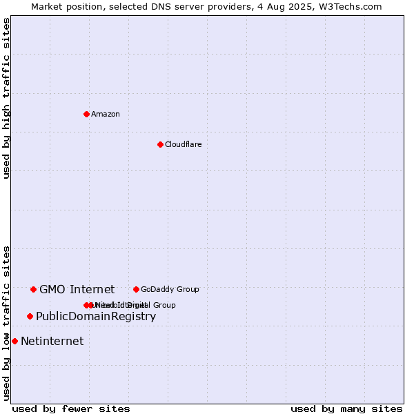 Market position of GMO Internet vs. PublicDomainRegistry vs. Netinternet