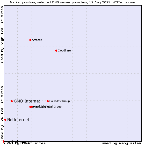 Market position of GMO Internet vs. Tárhelypark vs. Netinternet