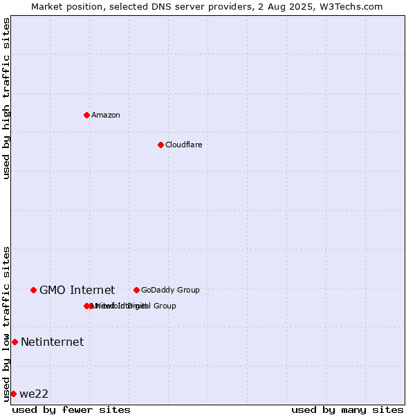Market position of GMO Internet vs. Netinternet vs. we22