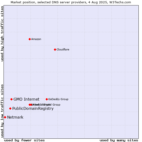 Market position of GMO Internet vs. PublicDomainRegistry vs. Netmark