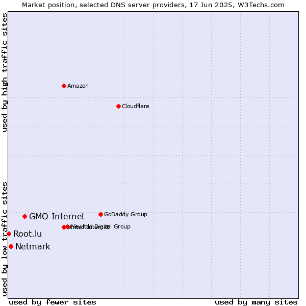 Market position of GMO Internet vs. Netmark vs. Root.lu