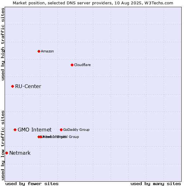 Market position of GMO Internet vs. RU-Center vs. Netmark