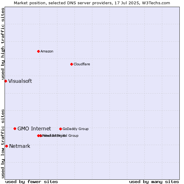 Market position of GMO Internet vs. Netmark vs. Visualsoft