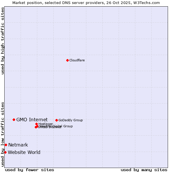Market position of GMO Internet vs. Netmark vs. Website World