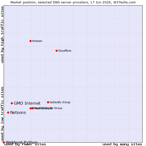 Market position of GMO Internet vs. Netsons vs. Webhost Python