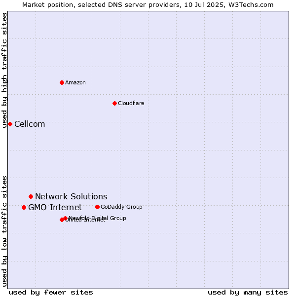 Market position of Network Solutions vs. GMO Internet vs. Cellcom
