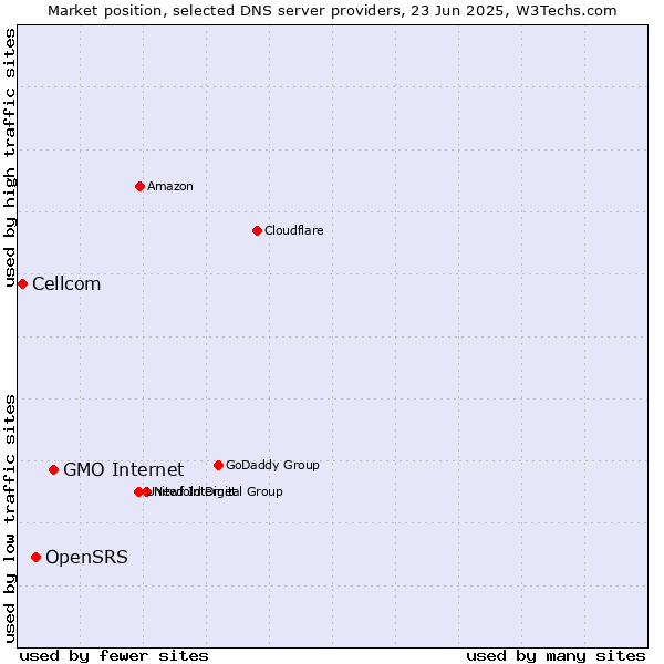 Market position of GMO Internet vs. OpenSRS vs. Cellcom
