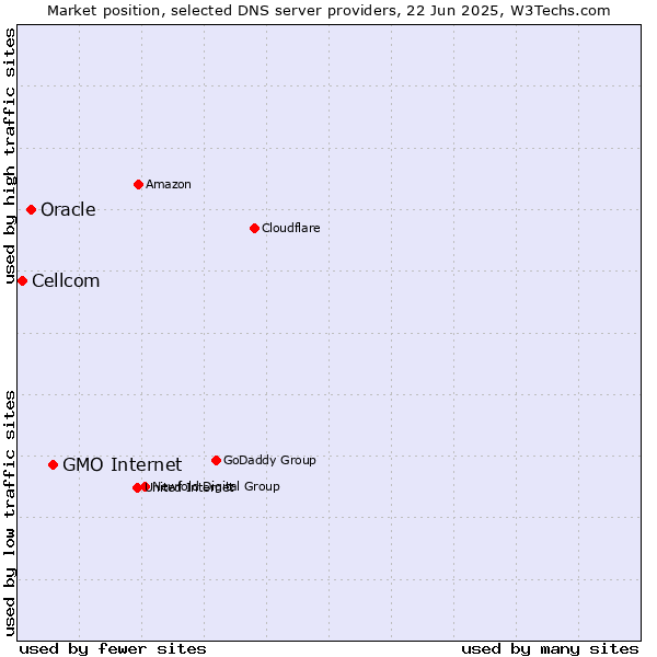 Market position of GMO Internet vs. Oracle vs. Cellcom