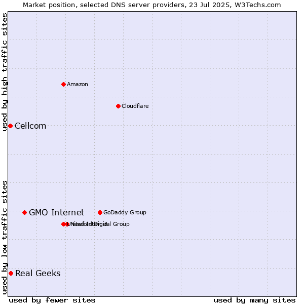 Market position of GMO Internet vs. Real Geeks vs. Cellcom