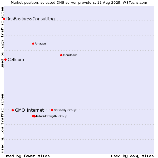 Market position of GMO Internet vs. Cellcom vs. RosBusinessConsulting