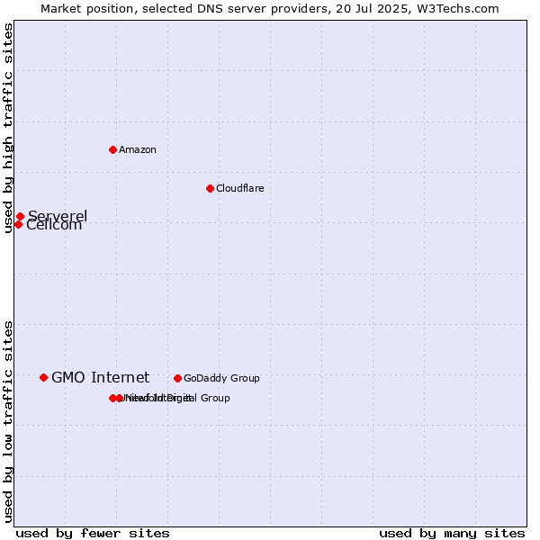 Market position of GMO Internet vs. Serverel vs. Cellcom