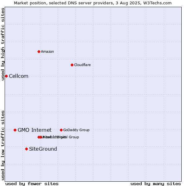 Market position of SiteGround vs. GMO Internet vs. Cellcom
