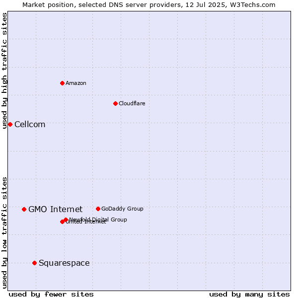 Market position of Squarespace vs. GMO Internet vs. Cellcom