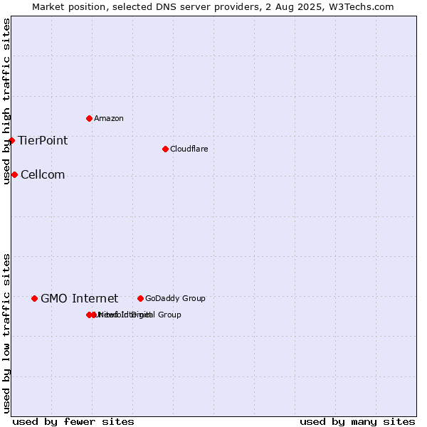 Market position of GMO Internet vs. Cellcom vs. TierPoint