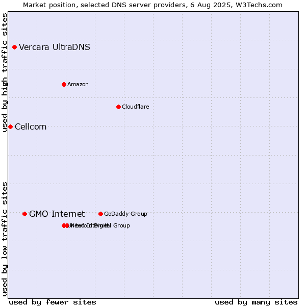 Market position of GMO Internet vs. Vercara UltraDNS vs. Cellcom
